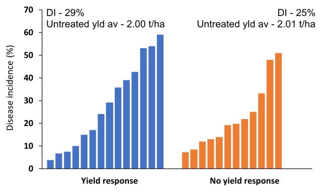 Figure 1. DPIRD trials (2013-2020) grouped by yield response or no yield response, where sclerotinia disease incidence was ≥4%.