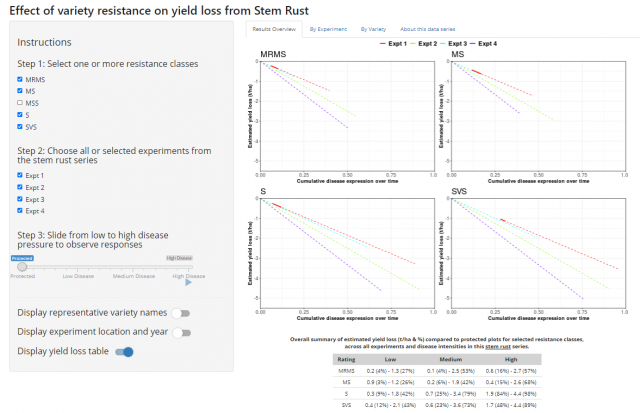 Figure 5. An output screen from the interactive yield loss tool depicts the relationship between disease severity and yield for classes of variety resistance from four wheat stem rust experiments.