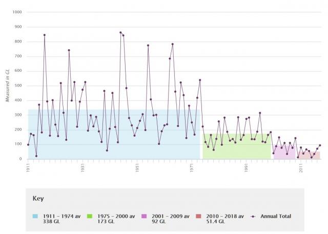 Graph of stream inflows to dams in the south-west of Western Australia