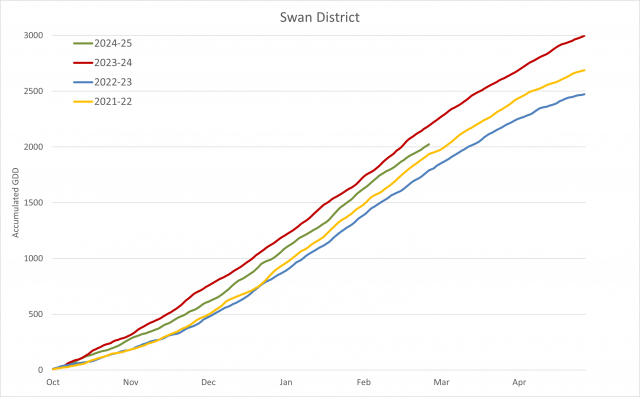 Growing degree days comparison for Swan District