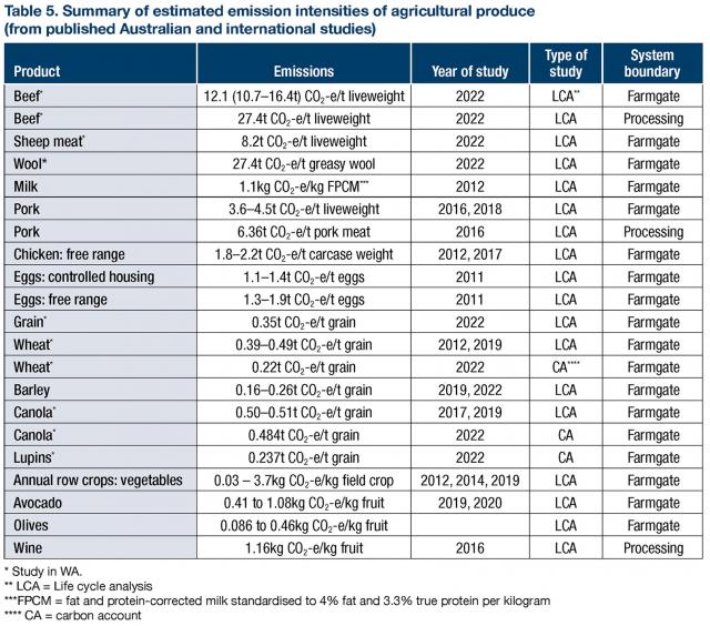 Table 5.Summary of estimated emission of intensities of agricultural produce (from published and Australian international studies