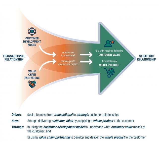 Patterns of Success - transactional relationship