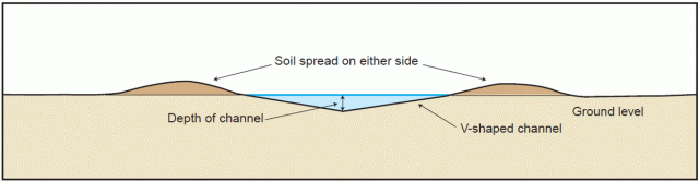 V drains are simple to construct and can link ponded water Diagram of a V-drain cross-section showing a single channel and spoil on either side