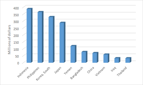 Australian Wheat Price Chart