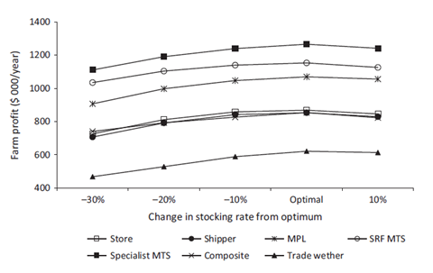 Figure 3. Farm profit when stocking rate of each flock was altered from the optimum
