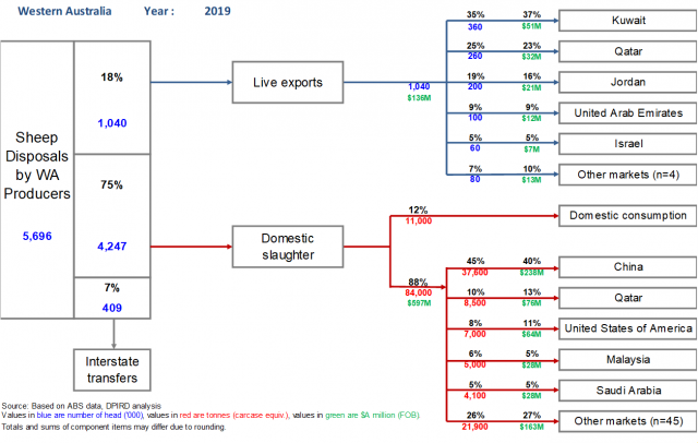 Diagram of avenues of turn-off and markets in 2019. There were 5.7 million sheep turned off. 18% or 1.04 million went live 75% of 4.2 million were slaughtered domestically of which 12% was consumed on the domestic market and 88% exported. 7% or 409 000 we