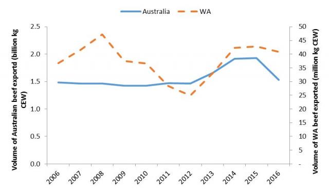 WA beef exports over the last 10 years have been quite volatile. In 2006 37 million kg were exported. This rose to 47 million kg in 2008. It then fell to 25 million kg in 2012 before increaing to 43 million kg in 2015. In 2016 it was 41 million kg. Austra