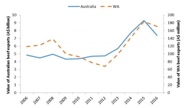 In 2006 the value of WA beef exports was $119 million. It rose to $139 million in 2008 before falling to $68 million in 2012. Since then it has increased steeply to $184 million in 2015 but declined to $171 million in 2016.  The value of Australian beef e