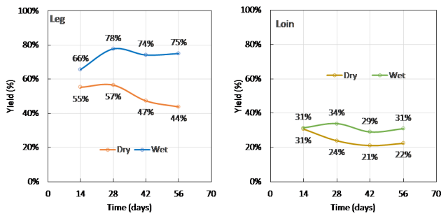 Figure 2. Weight loss due to ageing and trimming (weight after ageing as a percentage (%) of initial weight after trimming) for dry and wet aged mutton Figure 2. Weight loss due to ageing and trimming (weight after ageing as a percentage (%) of initial weight after trimming) for dry and wet aged mutton