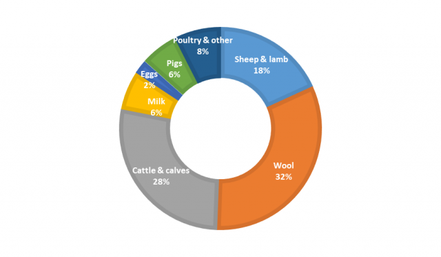 Sheep an lambs- 18% Wool- 32% Cattle and calves- 28% Milk- 6% Eggs- 2% Pigs- 6% Poultry and other- 8%
