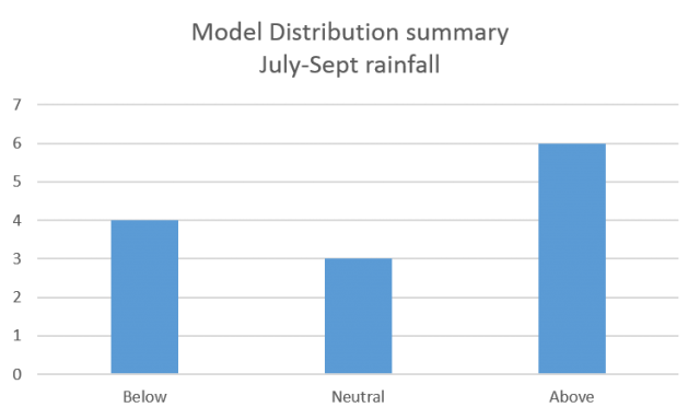 Model distribution summary of 13 models which forecast July to September, rainfall in the South West Land Division. Model distribution summary of 13 models which forecast July to September, rainfall in the South West Land Division. Majority of models are indicating above median rainfall.