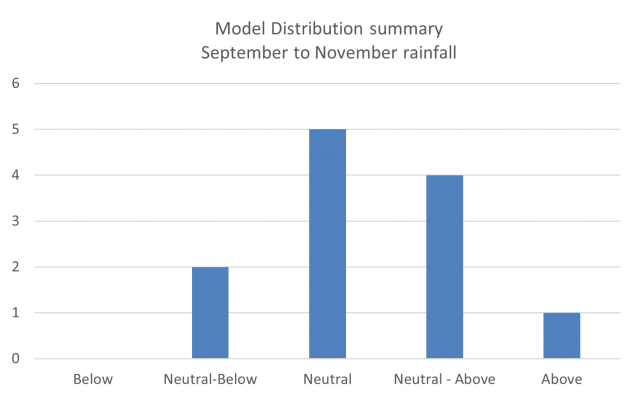 Model distribution summary of 12 models outlook for September to November 2022 rainfall in the South West Land Division. The majority are indicating neutral chance of exceeding median rainfall for the next three months.