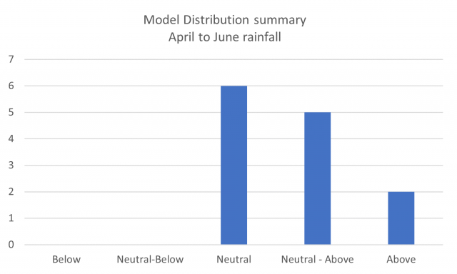 Model distribution summary of 13 models outlook for April to June 2022 rainfall in the South West Land Division. The majority are indicating neutral chance of exceeding median rainfall for the next three months.