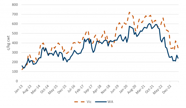 saleyard prices for mutton in WA and Vic since Jan 2013 showing the steady decline since late 2021
