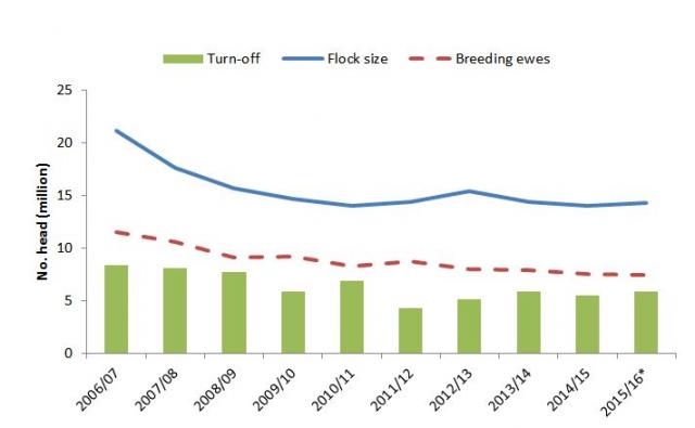 Figure 1  Closing number of sheep and lambs, and closing number of breeding ewes in WA and total turn-off for WA (Based on Australian Bureau of Statistics (ABS) data, Department of Agriculture and Food, WA (DAFWA) analysis)