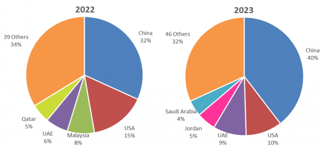 pie charts showing the value of sheepmeat exports in 2022 and 2023 by market