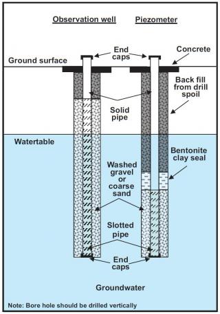 Drawing of the two types of bores - observation wells and piezometers