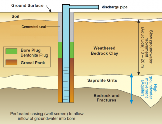 Line drawing of a cross section of a relief well