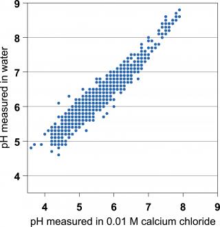 The relationship between pH measured in water to pH measured in calcium chloride. The values measured in water can be 0.6 to 1.2 units higher than those measured in calcium chloride.