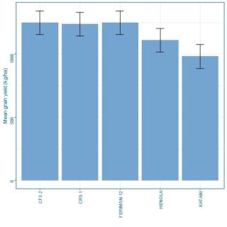 Mean grain yield (kg/ha) for each variety tested Mean grain yield (kg/ha) for each variety tested