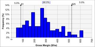  Distribution of Focus Paddock Gross Margins.