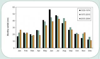 Bar chart showing decreased monthly rainfall in autumn and winter, and increases in summer