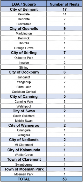 LGA Number of Nests Table