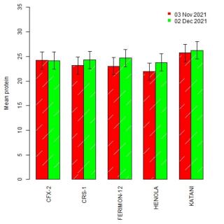 Grain protein content (%) Grain protein content (%)