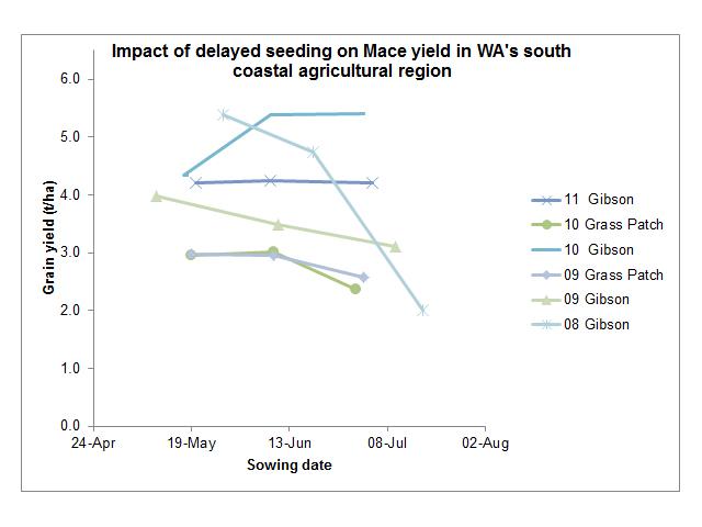 Impact of delayed seeding on yield potential
