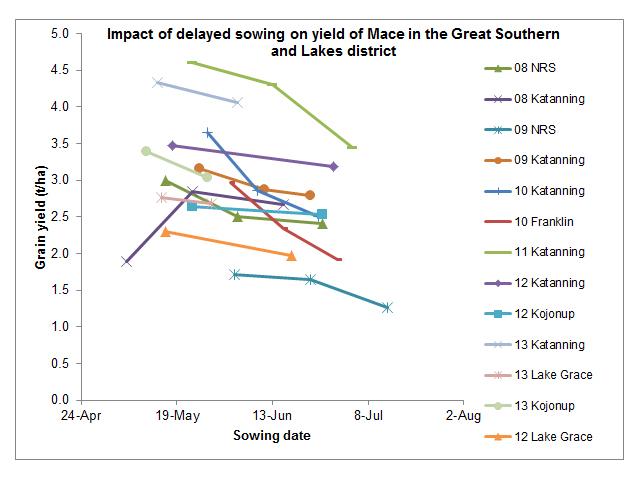 Impact of delayed seeding on yield potential