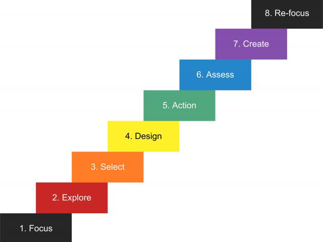 The continuous improvement and innovation process steps. The steps are focus, explore, select, design, assess, create, and re-focus.