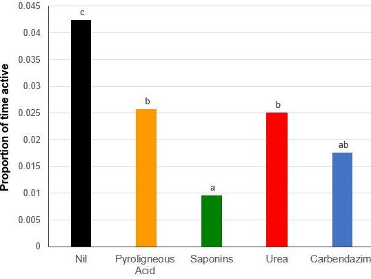 Treatments reduced the proportion of time the snails were active over the first 24 hour period compared to the nil.
