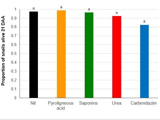 Graph shows no significant effect of treatments on the proportion of snails alive 21 days after application