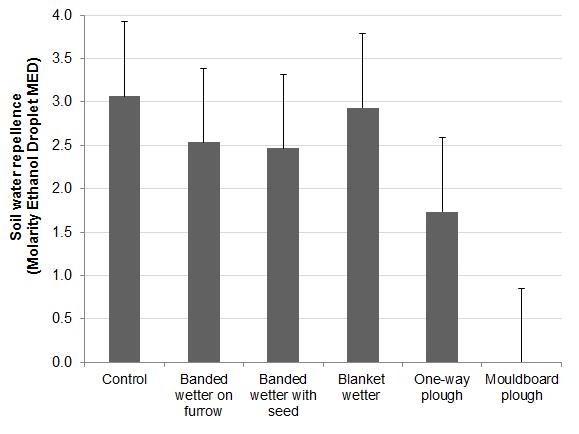 One-way disc ploughing reduced topsoil water repellence by 43%; mouldboard ploughing removed it completely; soil wetter treatments had no significant effect