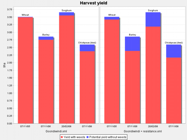 Weed Seed Wizard Crop Yield simulation of two scenarios at Goondiwindi, Qld; one where barnyard grass is completely susceptible to glyphosate; another where the barnyard grass has developed glyphosate resistance (from 30% in 2005 to 60% in 2008. (Crop yie