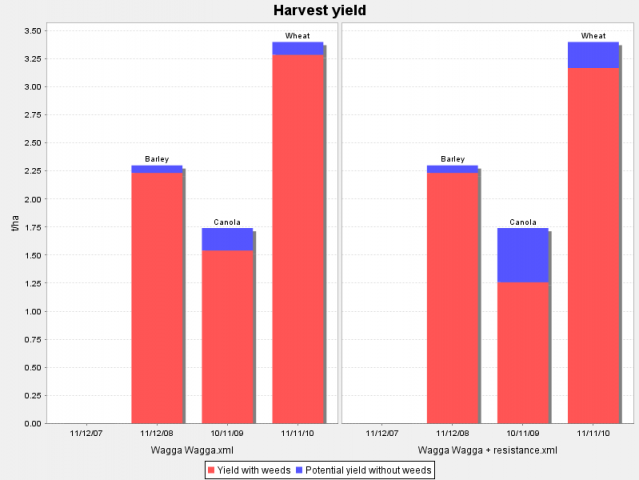 Weed Seed Wizard Crop Yield simulation of two scenarios in Wagga Wagga, NSW; one with all herbicides working and one with clethodim (Herbicide Group A) resistance in wild oats (Crop yields with weeds (red) and Potential crop yields without weed competitio