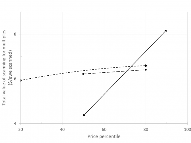 Figure 1 Graph showing the Total value of scanning for multiples against price percentile