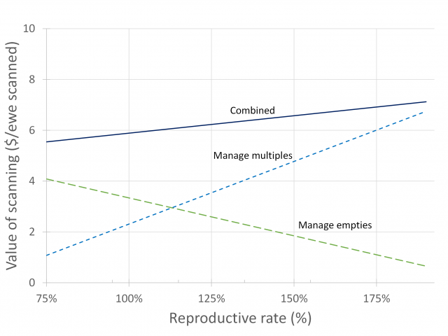 Graph showing the value of pregnancy scanning against reproductive rate