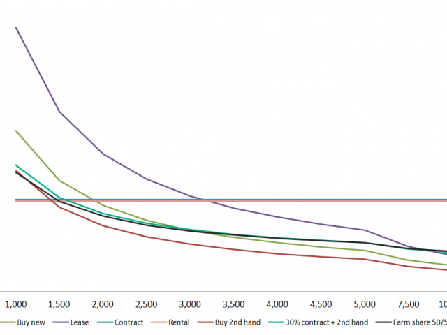 Figure 2 Cost of various harvest options $/ha (assumes 2t/ha yield)