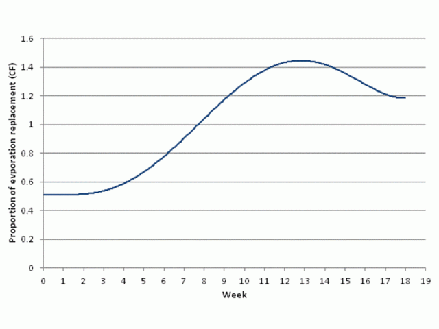 Recommended crop factors for growing tomatoes on sands of the Swan Coastal Plain based on commercial plantings Graph displaying the proportion of evaporation replacement required based on weeks in the cycle. The first few weeks begin at 0.5CF and the peak is around week 13 at just over 1.4CF.