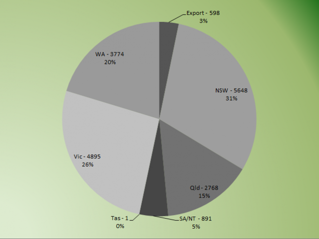 Western Australian avocados market destinations for 2012/13 Export - 598; NSW - 5648; Qld - 2768; SA/NT - 891; Tas - 1; Vic - 4895; WA - 3774