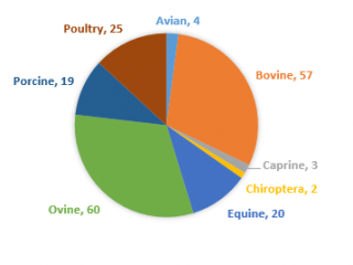 Figure 1: Number of reportable disease exclusions in WA by species for July-September 2019 quarter