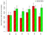 Graph showing results for total dry matter production (Kg/ha)