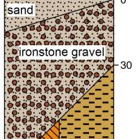 A stylised diagram of the soil profile showing the topsoil and subsoil layers for duplex sandy gravel.  Ironstone gravel soil, with a predomintly sandy matrix, over a permeability contrast layer at 30-80cm.