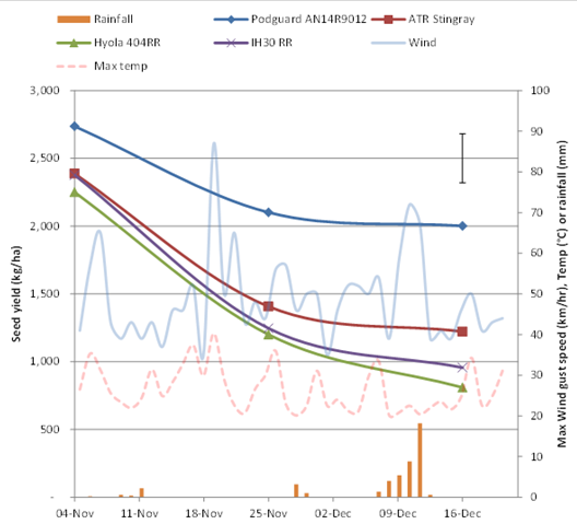 in extreme weather conditions all canola varieties lost yield when harvesting was delayed