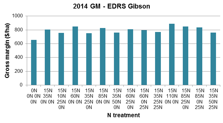 On occasions delaying nitrogen application reduced gross margins