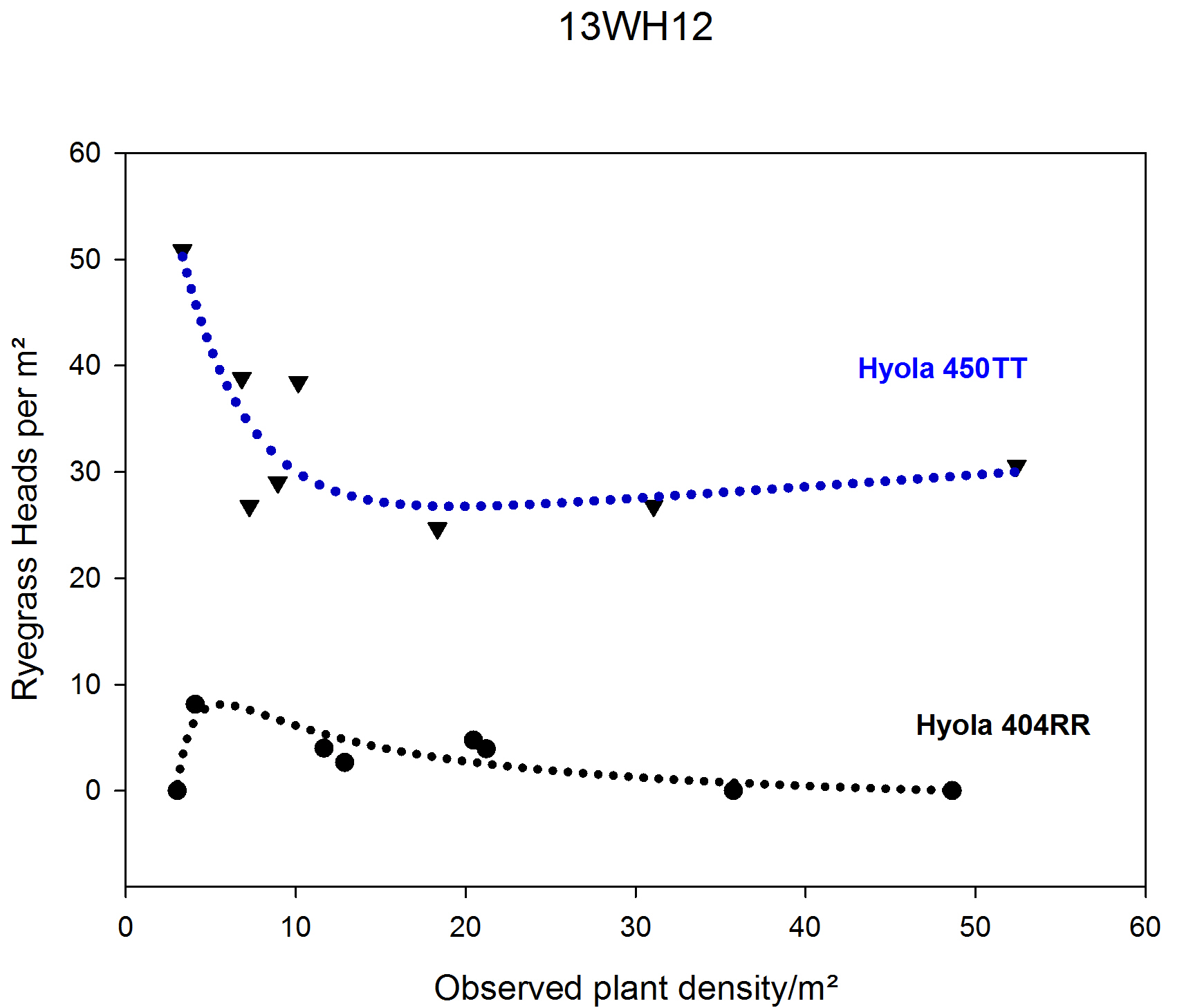 AT low crop density, ryegrass seedheads increased in TT canola, but not in RR canola.