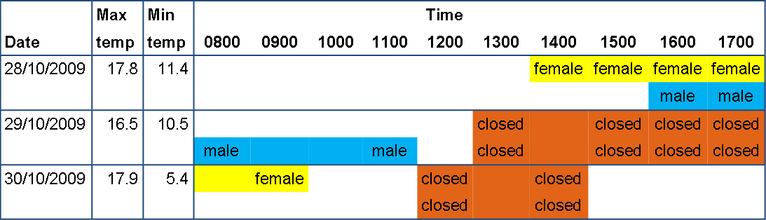 demonstrating different flowering stages, light blue shading male stage, yellow shading female stage, brown shading flowers closed, unshaded not recorded