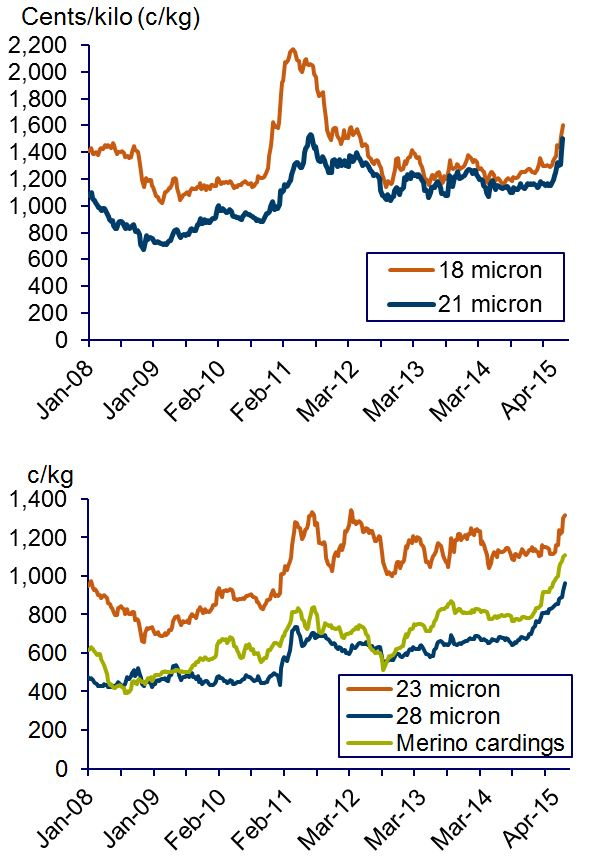 Prices at April 2015: 18 micron 1600 cents per kilo; 21 micron 1500 cents/kilo; 23 micron 1300 cents/kilo; 28 micron 1000 cents/kilo; Merino cardings 1100 cents/kilo