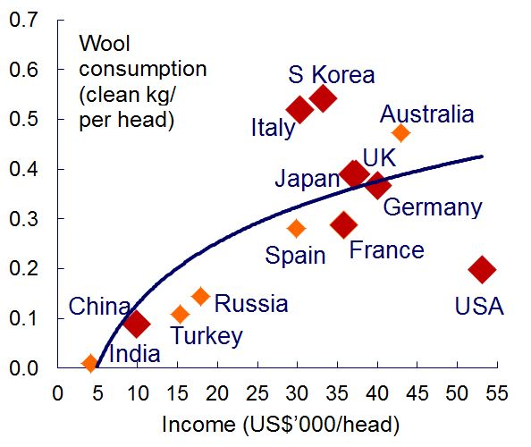 The seven largest wool consuming countries are South Korea, Italy, UK, Japan, Germany, France and USA